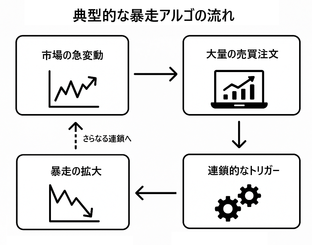 典型的な暴走アルゴの流れ