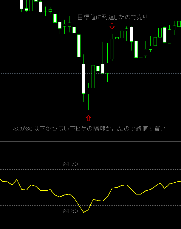 RSI＋ローソク足パターン戦略