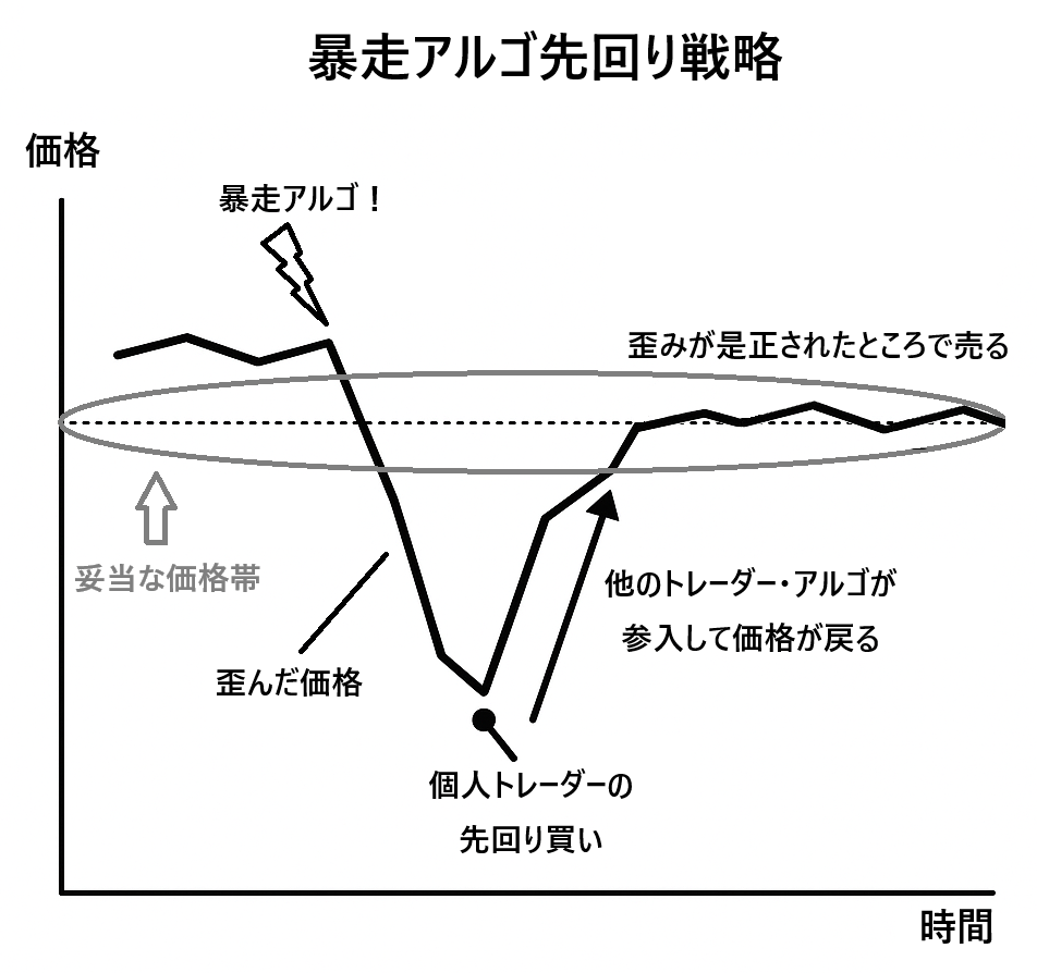 暴走アルゴ先回り戦略
