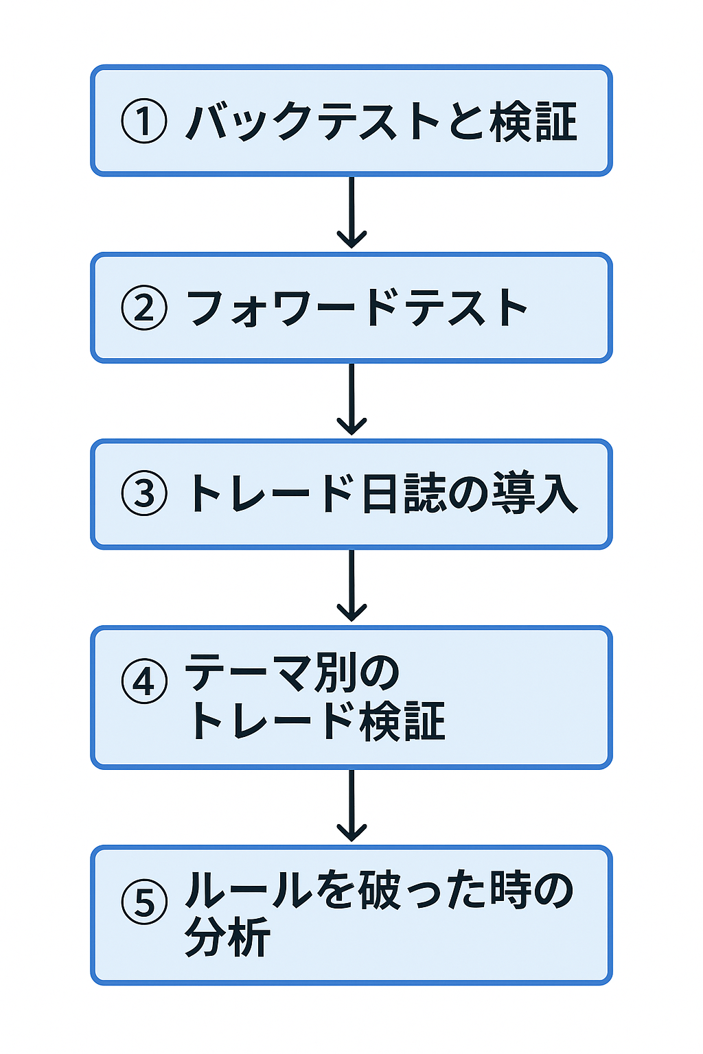 システムトレード練習フローチャート