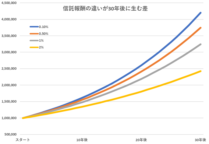 信託報酬が生む差
